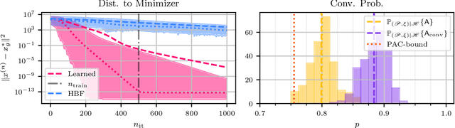 Figure 1 for A Generalization Result for Convergence in Learning-to-Optimize