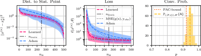 Figure 2 for A Generalization Result for Convergence in Learning-to-Optimize