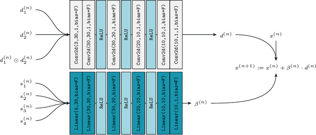 Figure 3 for A Generalization Result for Convergence in Learning-to-Optimize