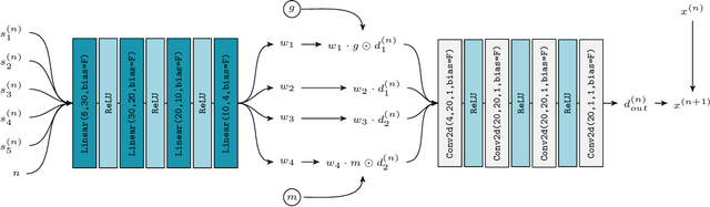 Figure 4 for A Generalization Result for Convergence in Learning-to-Optimize