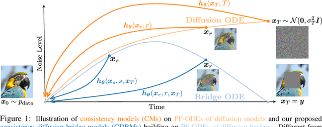 Figure 1 for Consistency Diffusion Bridge Models