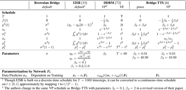 Figure 2 for Consistency Diffusion Bridge Models