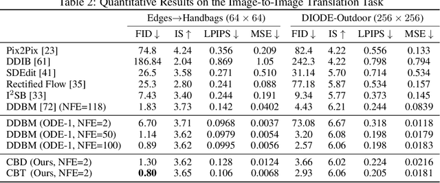 Figure 3 for Consistency Diffusion Bridge Models