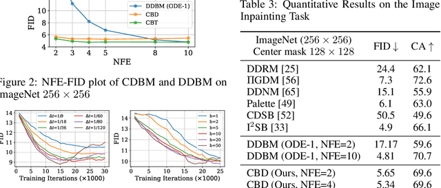 Figure 4 for Consistency Diffusion Bridge Models