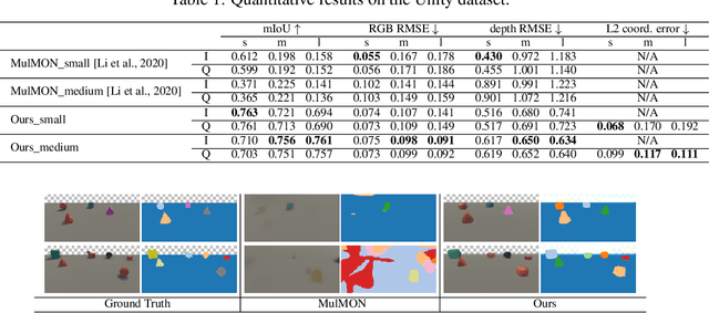 Figure 2 for Variational Inference for Scalable 3D Object-centric Learning