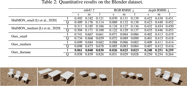 Figure 3 for Variational Inference for Scalable 3D Object-centric Learning