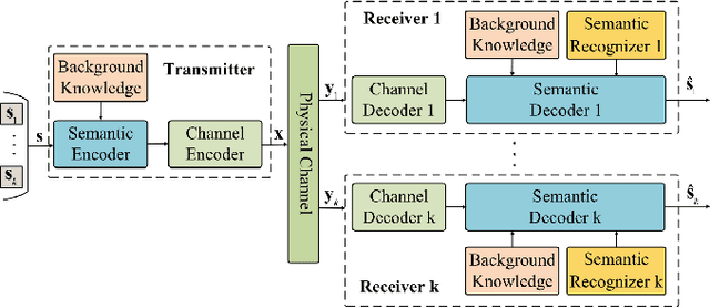 Figure 2 for Semantic Communications: the New Paradigm Behind Beyond 5G Technologies