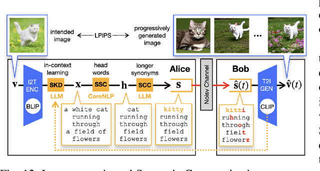 Figure 4 for Semantic Communications: the New Paradigm Behind Beyond 5G Technologies