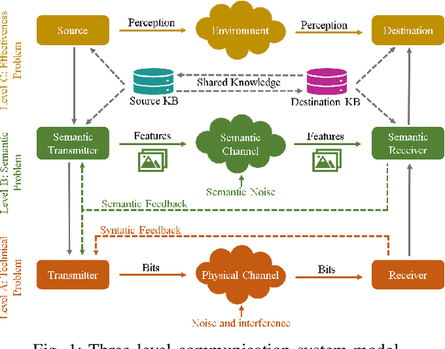 Figure 1 for Semantic Communications: the New Paradigm Behind Beyond 5G Technologies