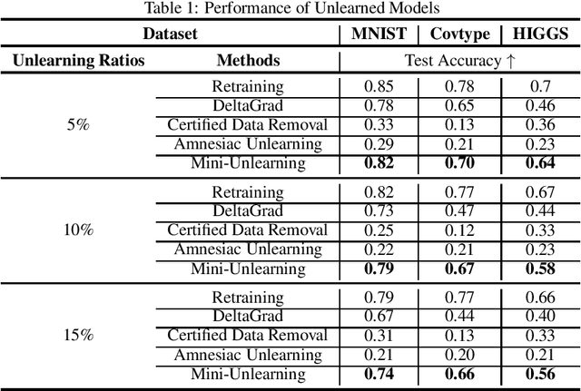 Figure 1 for Machine Unlearning with Minimal Gradient Dependence for High Unlearning Ratios