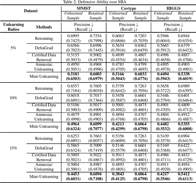 Figure 2 for Machine Unlearning with Minimal Gradient Dependence for High Unlearning Ratios
