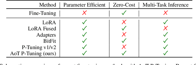 Figure 2 for Ahead-of-Time P-Tuning