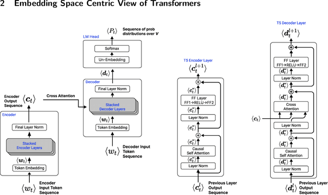 Figure 1 for Analyzing Transformer Dynamics as Movement through Embedding Space