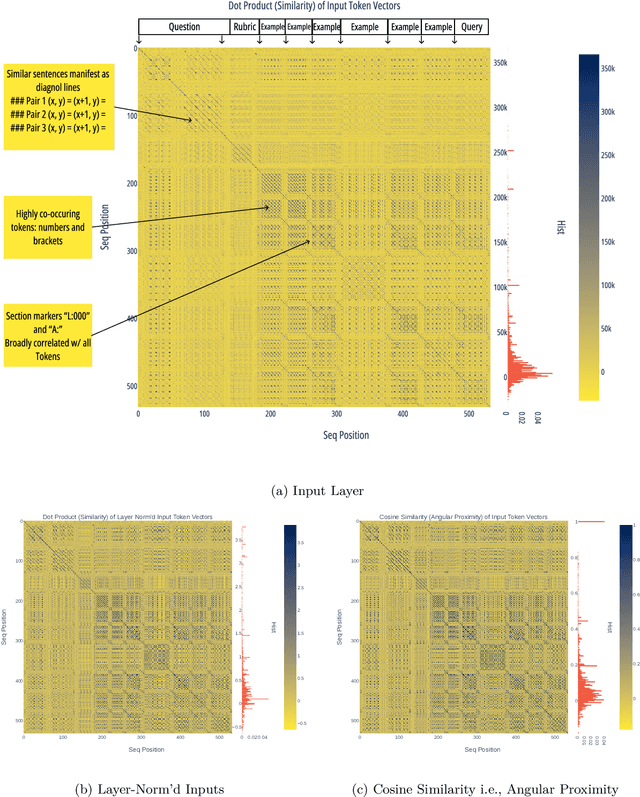 Figure 3 for Analyzing Transformer Dynamics as Movement through Embedding Space
