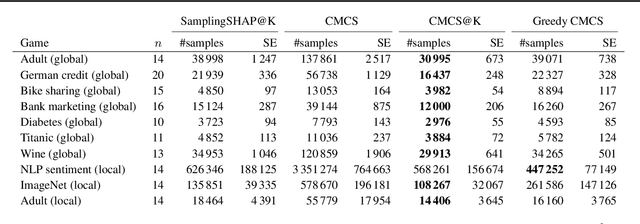 Figure 2 for Antithetic Sampling for Top-k Shapley Identification