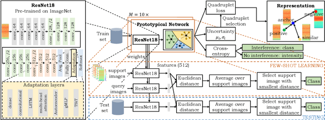 Figure 1 for Few-Shot Learning with Uncertainty-based Quadruplet Selection for Interference Classification in GNSS Data