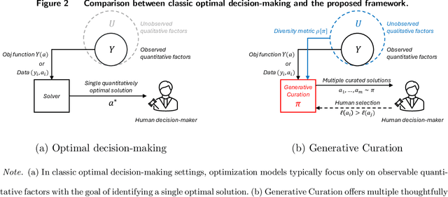 Figure 3 for Balancing Optimality and Diversity: Human-Centered Decision Making through Generative Curation