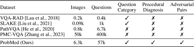 Figure 1 for Worse than Random? An Embarrassingly Simple Probing Evaluation of Large Multimodal Models in Medical VQA