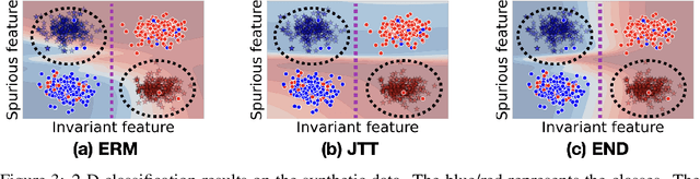 Figure 4 for Improving group robustness under noisy labels using predictive uncertainty