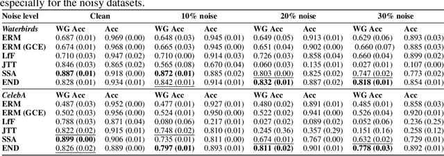 Figure 1 for Improving group robustness under noisy labels using predictive uncertainty