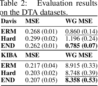 Figure 3 for Improving group robustness under noisy labels using predictive uncertainty