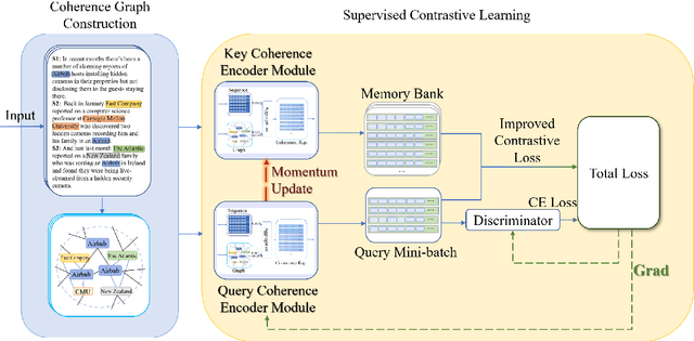 Figure 3 for CoCo: Coherence-Enhanced Machine-Generated Text Detection Under Data Limitation With Contrastive Learning