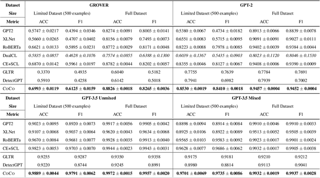 Figure 2 for CoCo: Coherence-Enhanced Machine-Generated Text Detection Under Data Limitation With Contrastive Learning