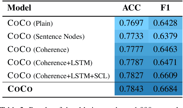 Figure 4 for CoCo: Coherence-Enhanced Machine-Generated Text Detection Under Data Limitation With Contrastive Learning