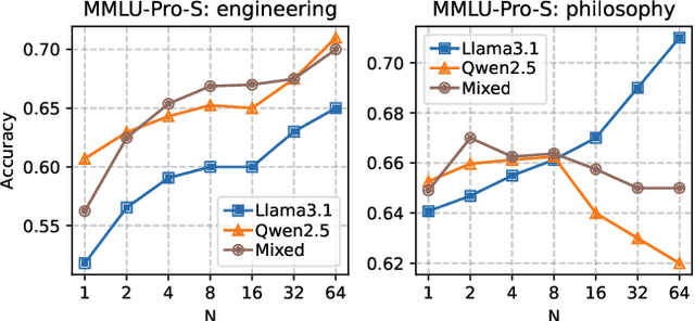 Figure 4 for A Simple and Provable Scaling Law for the Test-Time Compute of Large Language Models