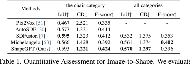 Figure 1 for ShapeGPT: 3D Shape Generation with A Unified Multi-modal Language Model