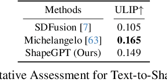 Figure 3 for ShapeGPT: 3D Shape Generation with A Unified Multi-modal Language Model