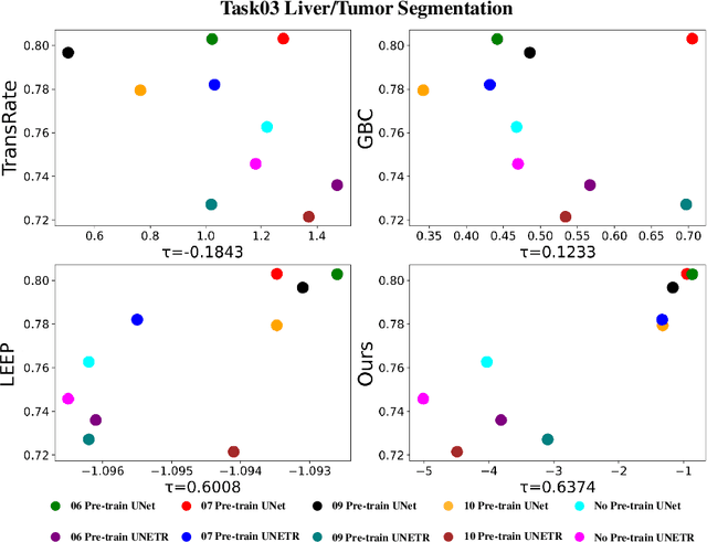 Figure 3 for Pick the Best Pre-trained Model: Towards Transferability Estimation for Medical Image Segmentation