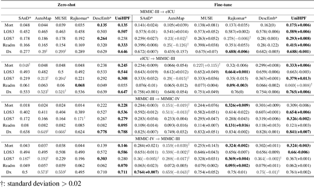 Figure 4 for UniHPF : Universal Healthcare Predictive Framework with Zero Domain Knowledge