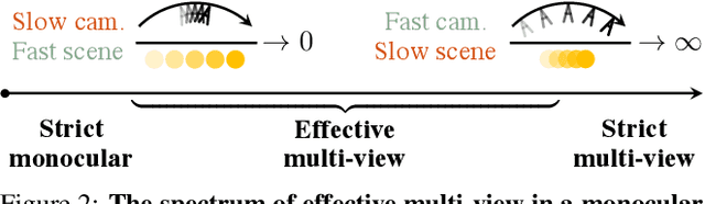 Figure 3 for Monocular Dynamic View Synthesis: A Reality Check