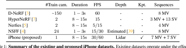 Figure 2 for Monocular Dynamic View Synthesis: A Reality Check