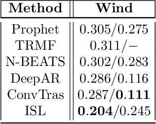 Figure 4 for Training Implicit Generative Models via an Invariant Statistical Loss