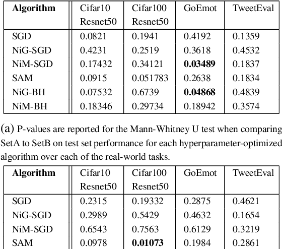 Figure 4 for Beyond Single-Model Views for Deep Learning: Optimization versus Generalizability of Stochastic Optimization Algorithms