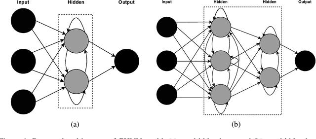 Figure 1 for Connected Hidden Neurons (CHNNet): An Artificial Neural Network for Rapid Convergence