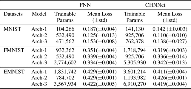 Figure 2 for Connected Hidden Neurons (CHNNet): An Artificial Neural Network for Rapid Convergence