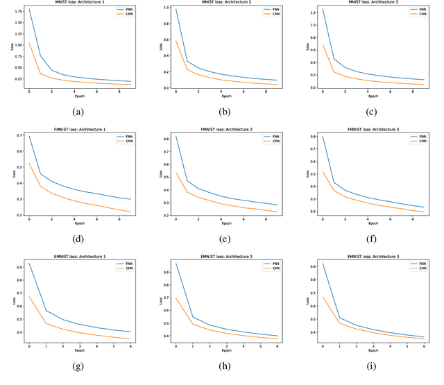 Figure 3 for Connected Hidden Neurons (CHNNet): An Artificial Neural Network for Rapid Convergence