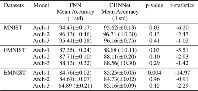 Figure 4 for Connected Hidden Neurons (CHNNet): An Artificial Neural Network for Rapid Convergence