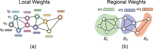 Figure 1 for RegionGCN: Spatial-Heterogeneity-Aware Graph Convolutional Networks