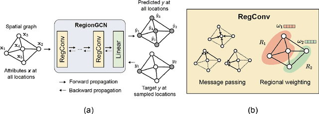 Figure 3 for RegionGCN: Spatial-Heterogeneity-Aware Graph Convolutional Networks