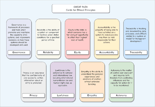 Figure 4 for From Military to Healthcare: Adopting and Expanding Ethical Principles for Generative Artificial Intelligence