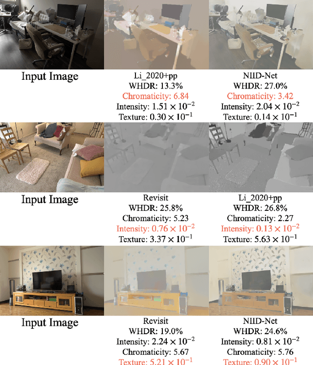 Figure 3 for Measured Albedo in the Wild: Filling the Gap in Intrinsics Evaluation