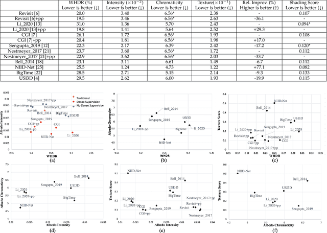 Figure 2 for Measured Albedo in the Wild: Filling the Gap in Intrinsics Evaluation