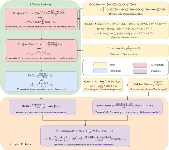 Figure 1 for A priori Estimates for Deep Residual Network in Continuous-time Reinforcement Learning