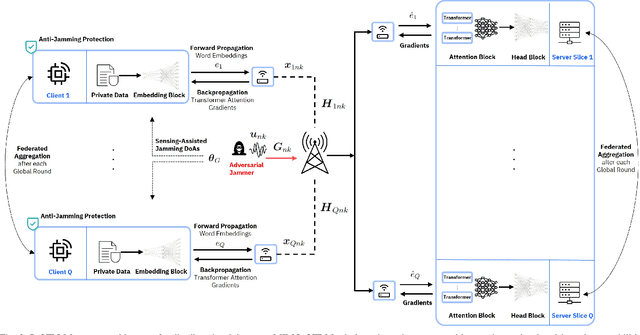 Figure 2 for R-SFLLM: Jamming Resilient Framework for Split Federated Learning with Large Language Models