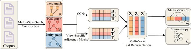 Figure 1 for A Simple Graph Contrastive Learning Framework for Short Text Classification