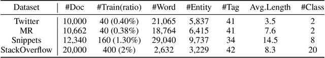 Figure 2 for A Simple Graph Contrastive Learning Framework for Short Text Classification